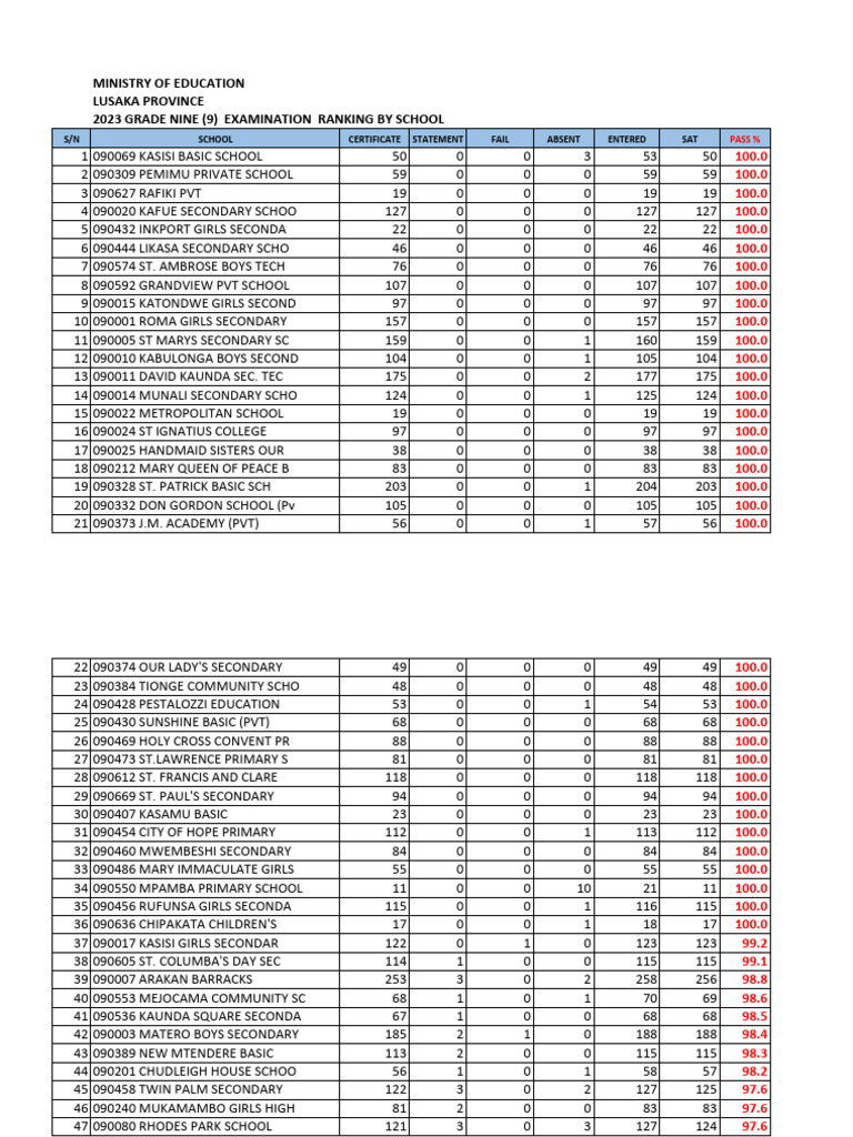 2023 Grade 9 School Rankings in Zambia | PDF | Zambia | Schools