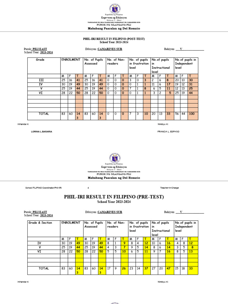 Dres Phil Iri POST TEST | PDF