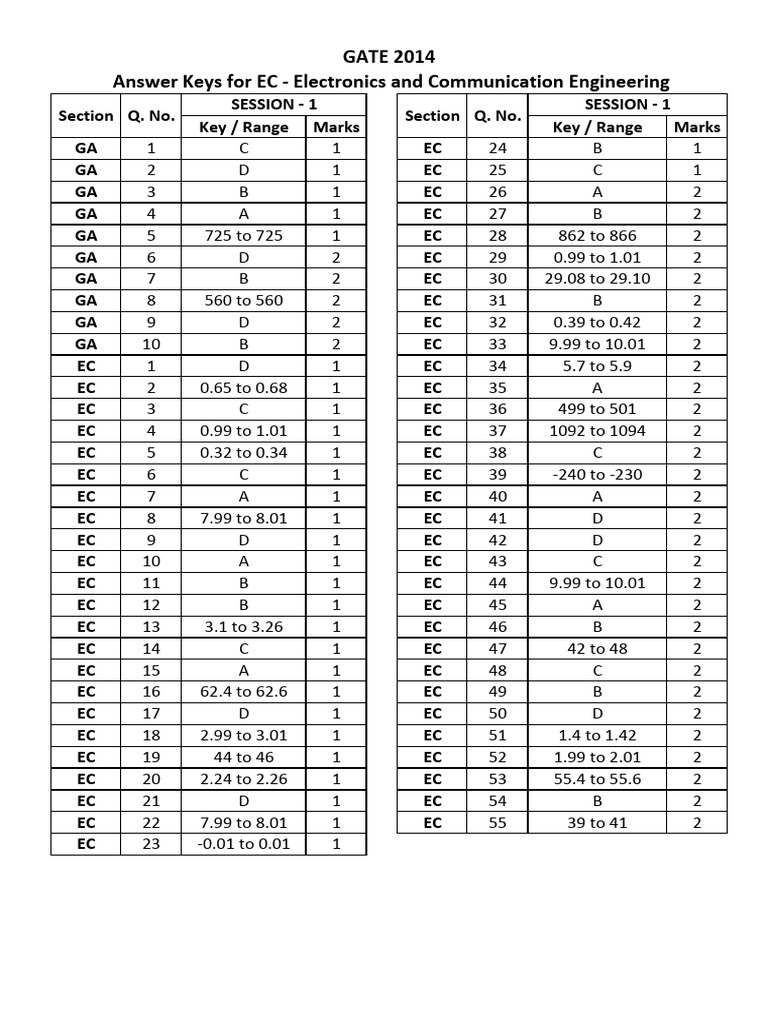 Gate Ece 2014 Question Paper Session 1 Answer Key Pdf Electronic