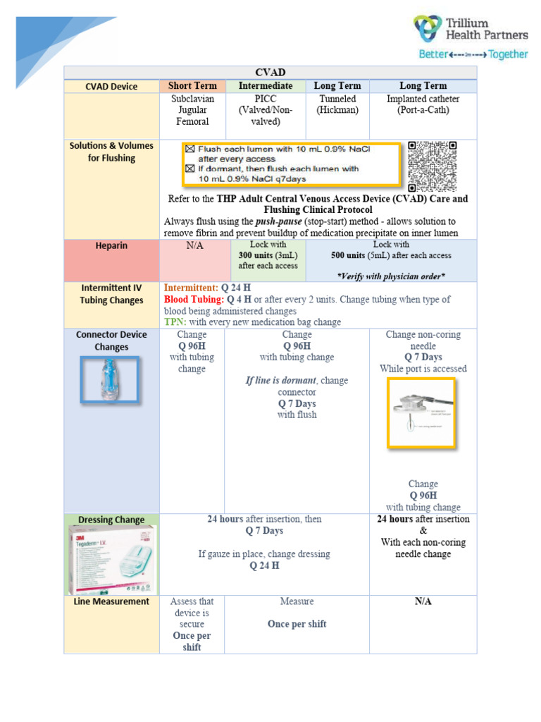 CVAD 1 Pager Skills Day | PDF | Medicine | Medical Specialties