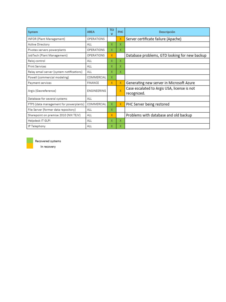 System Recovery and Database Issues Report | PDF