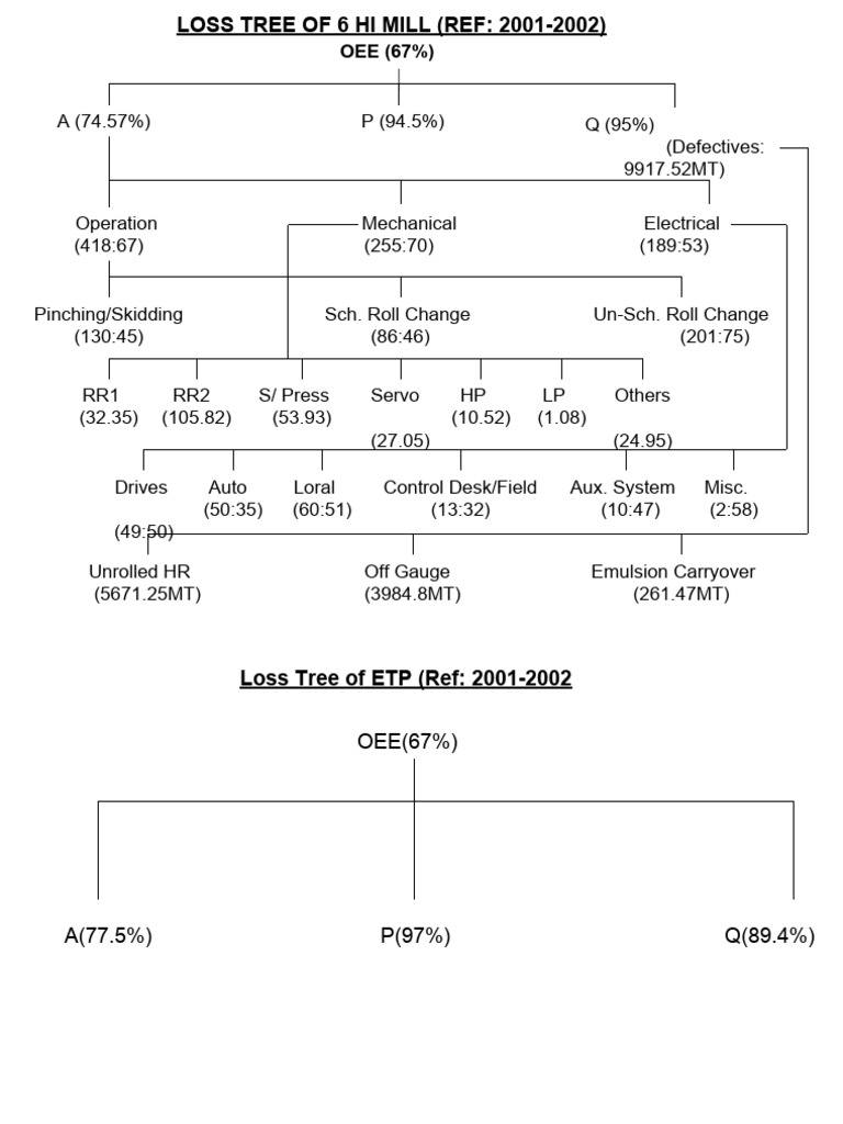 6 HI Mill Loss Tree Analysis 2001-2002 | PDF | Technology & Engineering