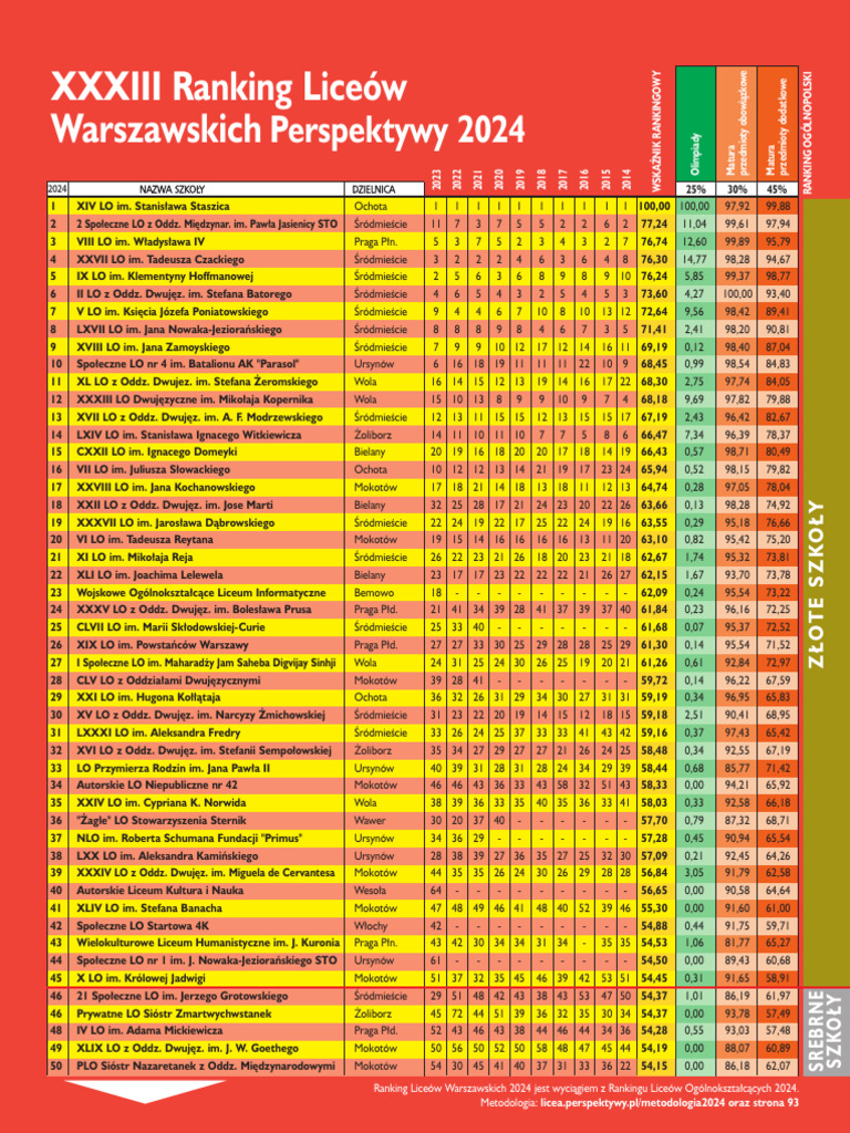 Ranking Liceów  2022 intelligence overview