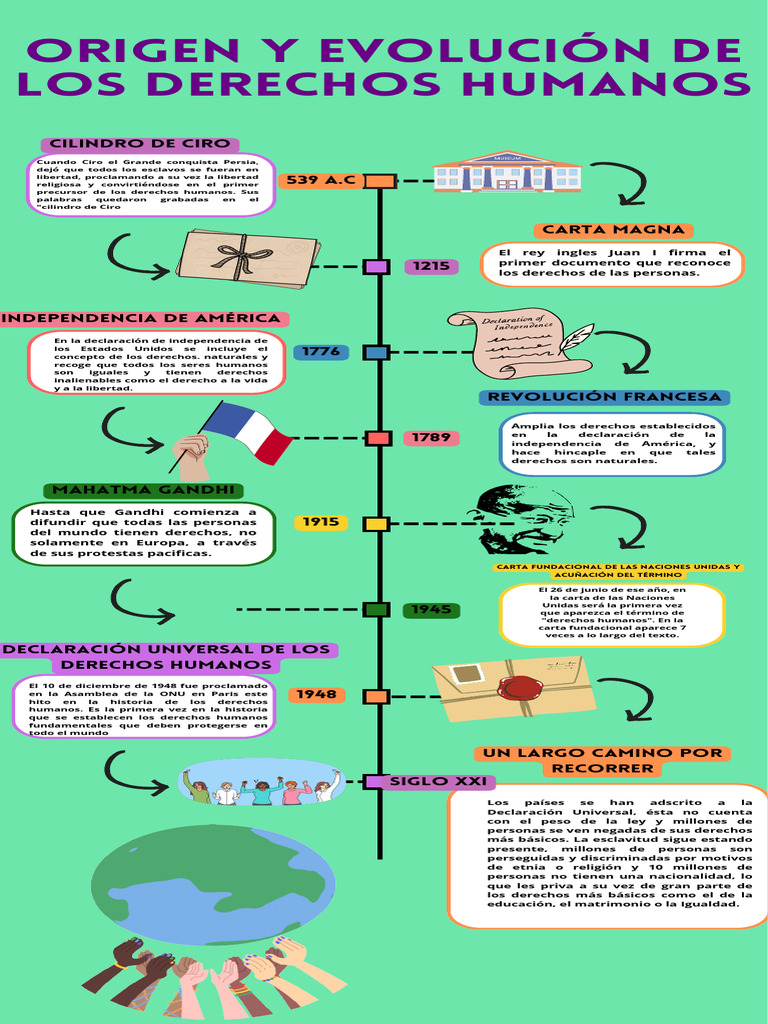 Historia y evolución de los derechos humanos | PDF | Derechos humanos ...