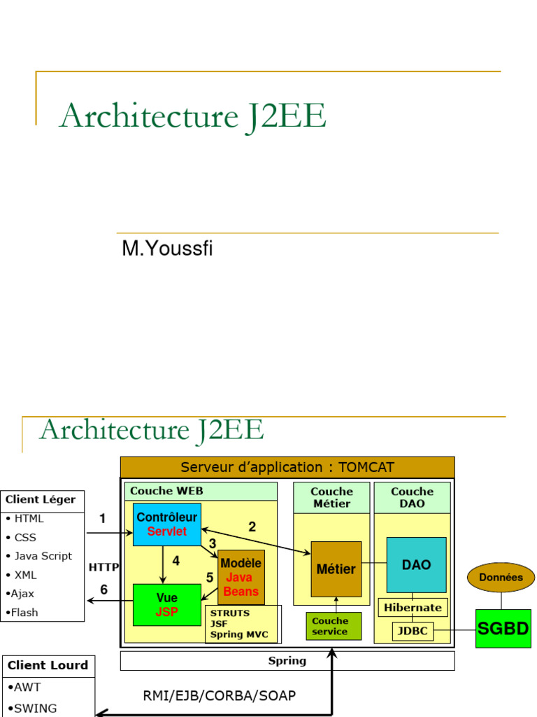 Architecture J2EE et Spring MVC | PDF | Modèle-vue-contrôleur | Java ...