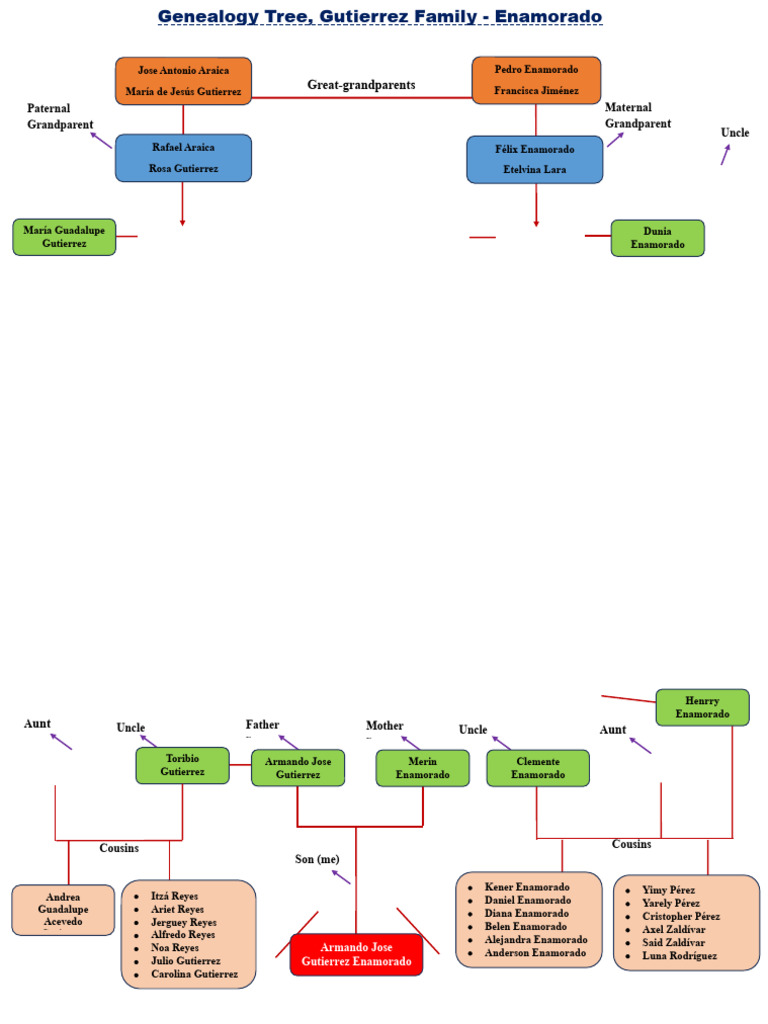 Arbol Genealogico Ingles | Download Free PDF | Interpersonal