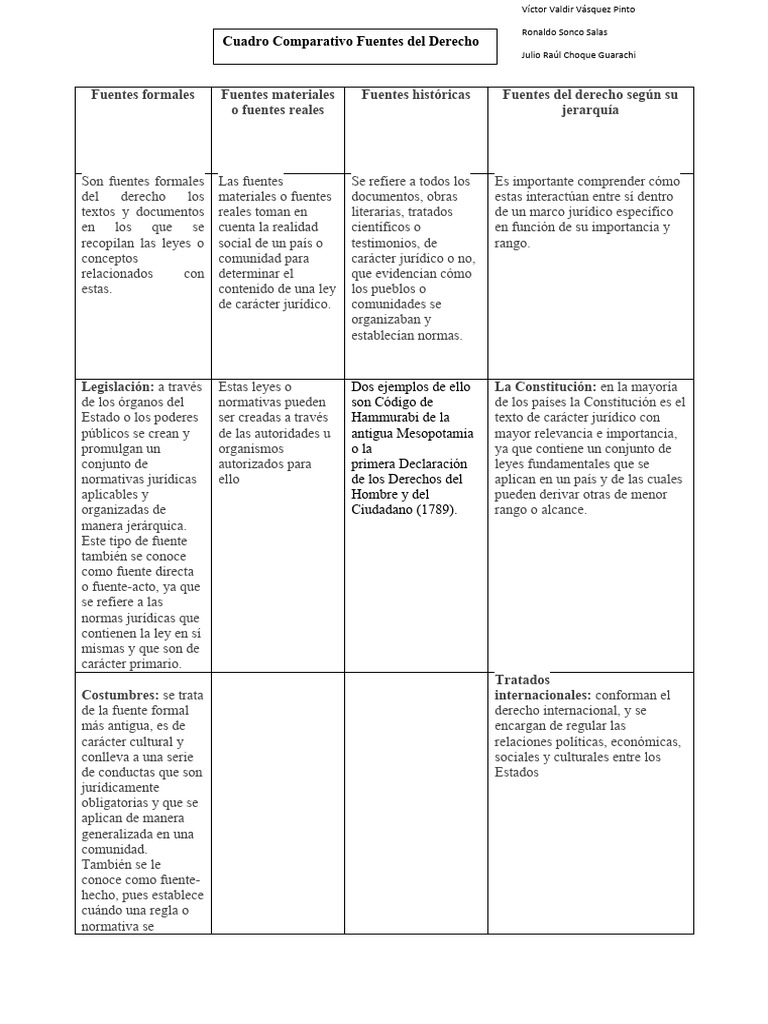Cuadro Comparativo de Fuentes del Derecho | PDF | Caso de ley | Fuentes ...