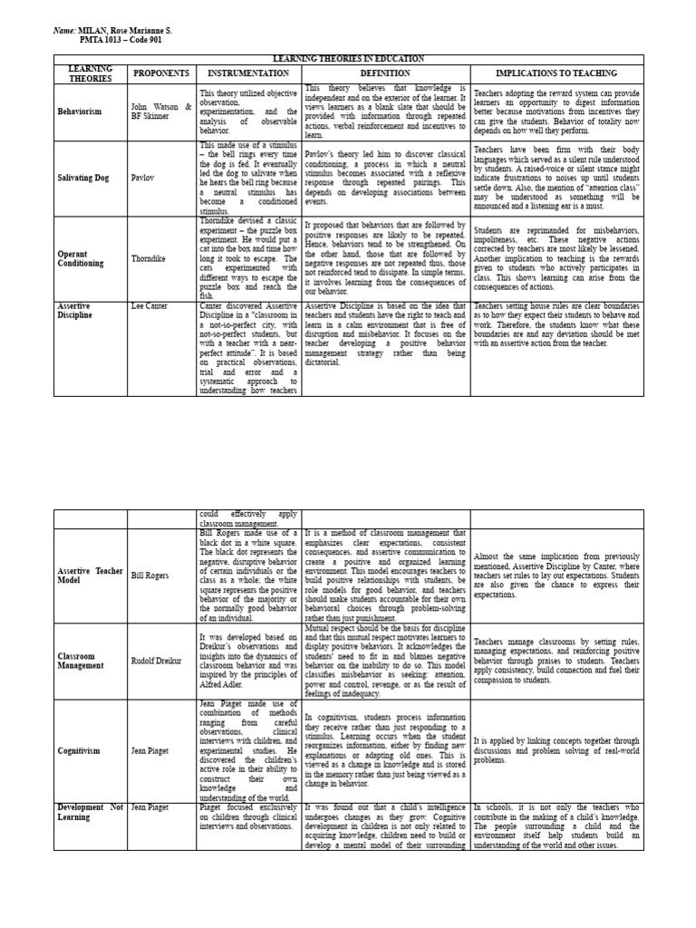 FIVE EDUCATIONAL LEARNING THEORIES visual data 6