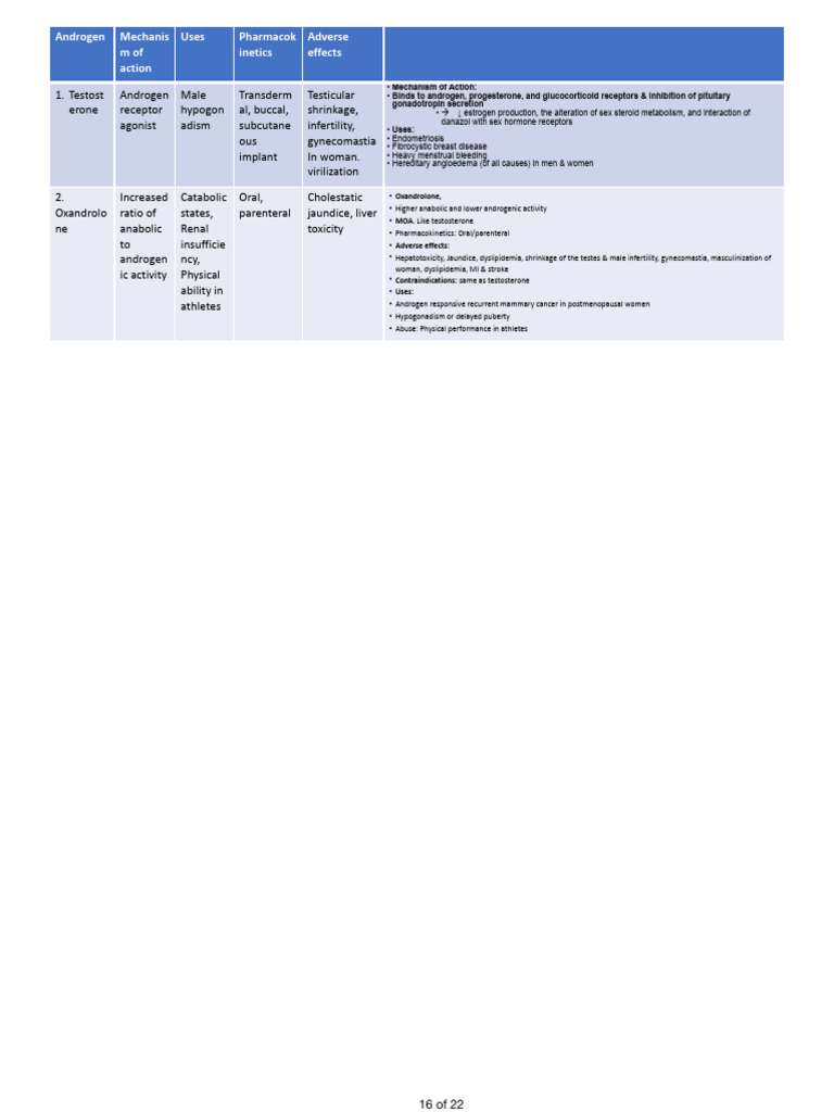 MED 4 CAS 2 Pharm Chart | Download Free PDF | Estrogen | Combined Oral ...