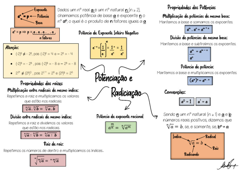 Mapa Mental: Potenciação e Radiciação | PDF | Exponenciação | Aritmética