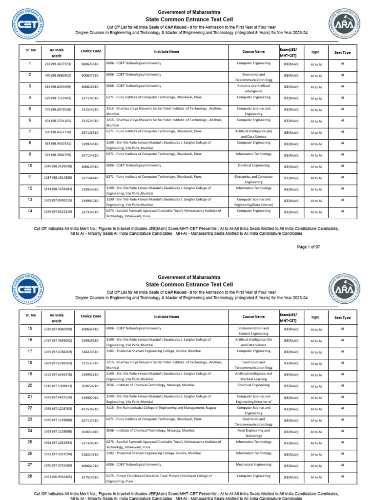 MHT CET 2023-24 CAP Round II Cut Offs | PDF | Artificial Intelligence ...
