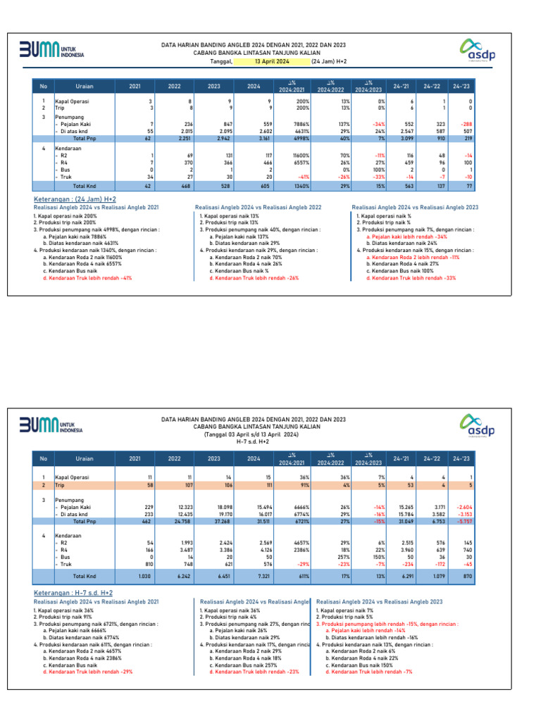 Format Laporan Cabang Angkutan Lebaran TH 2024 Data Banding H-7 S.D H+2 ...