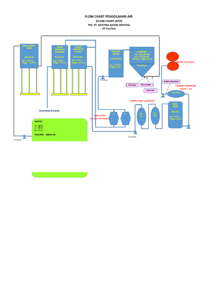 Flow Chart WTP | PDF | Water Treatment | Water