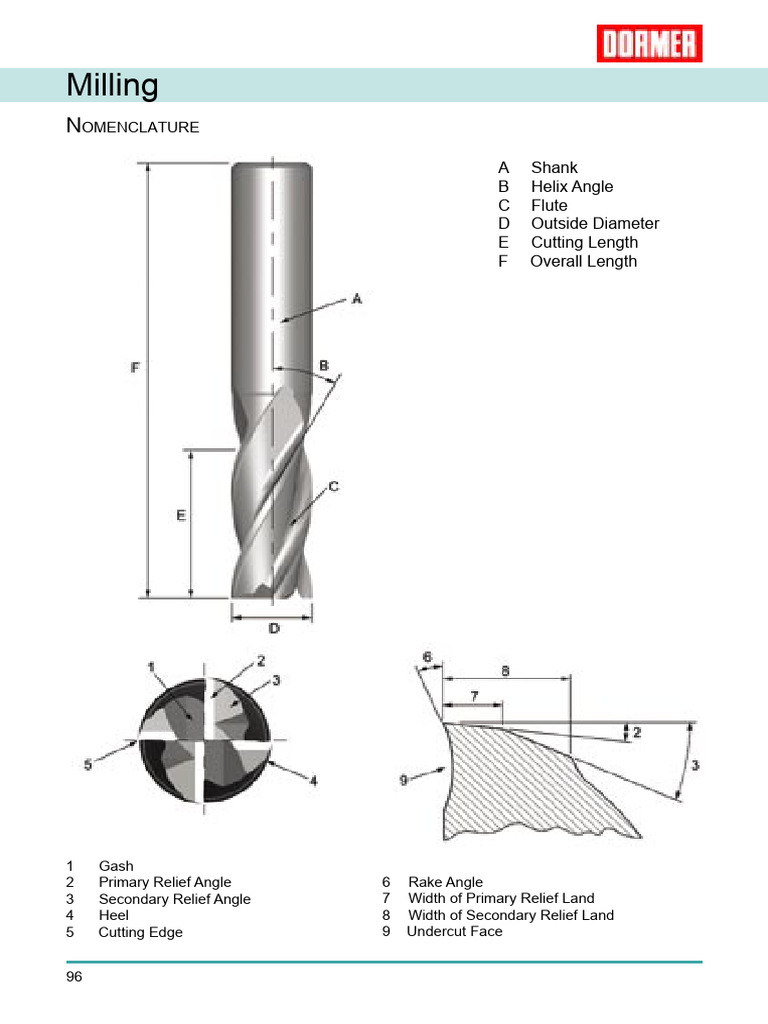 Milling 101 Pdf Machining Mechanical Engineering