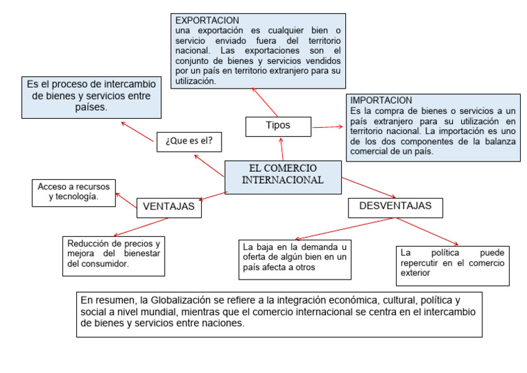 Mapa Conceptual del Comercio Internacional | PDF