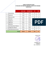 Jumlah Penduduk Dan RT RW Desa Sekecamatan Sindang TH 2024