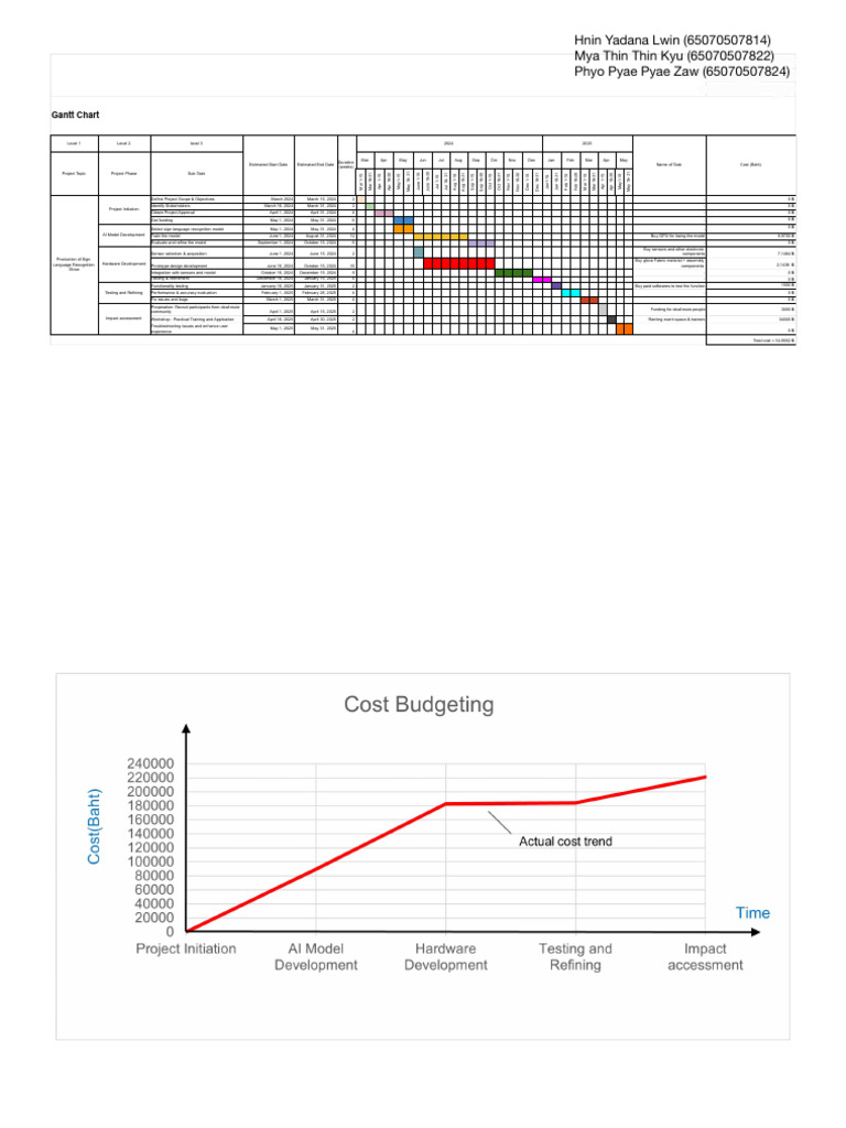 Gantt Chart& Budget - 14,22,24 | PDF | Computer Science | Information ...