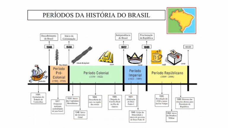 HIST - Linha Do Tempo - Períodos Da História Do Brasil | PDF