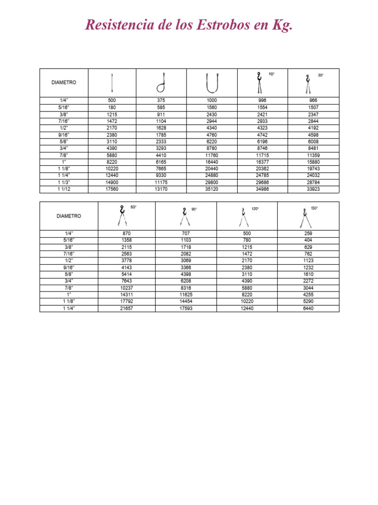 Cuadro Comparativo de Resistencia de Estrobos | PDF