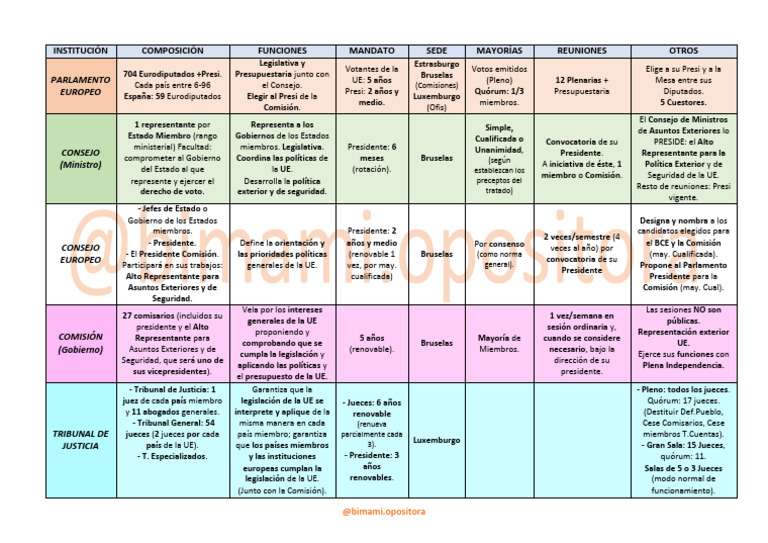Esquema de Instituciones de la UE | PDF | Comisión Europea | Juez