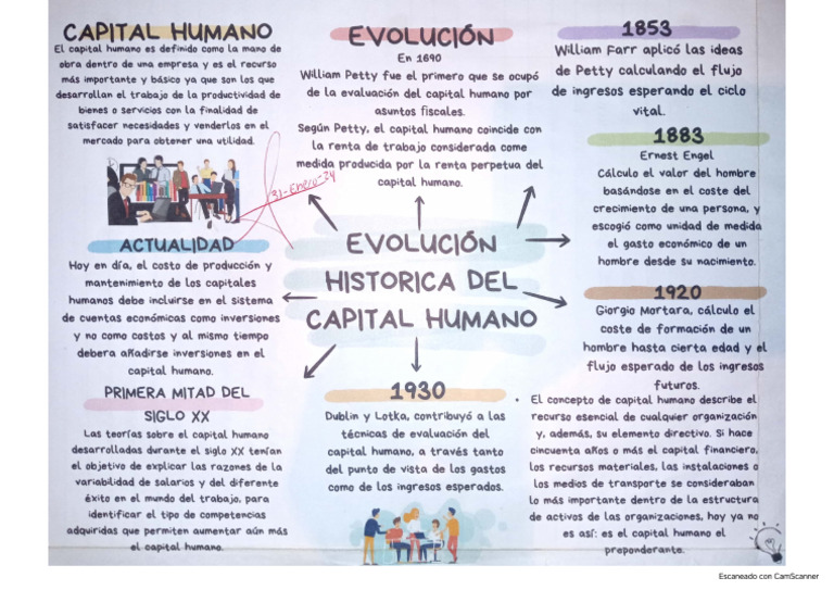 Evolución Del Capital Humano | PDF