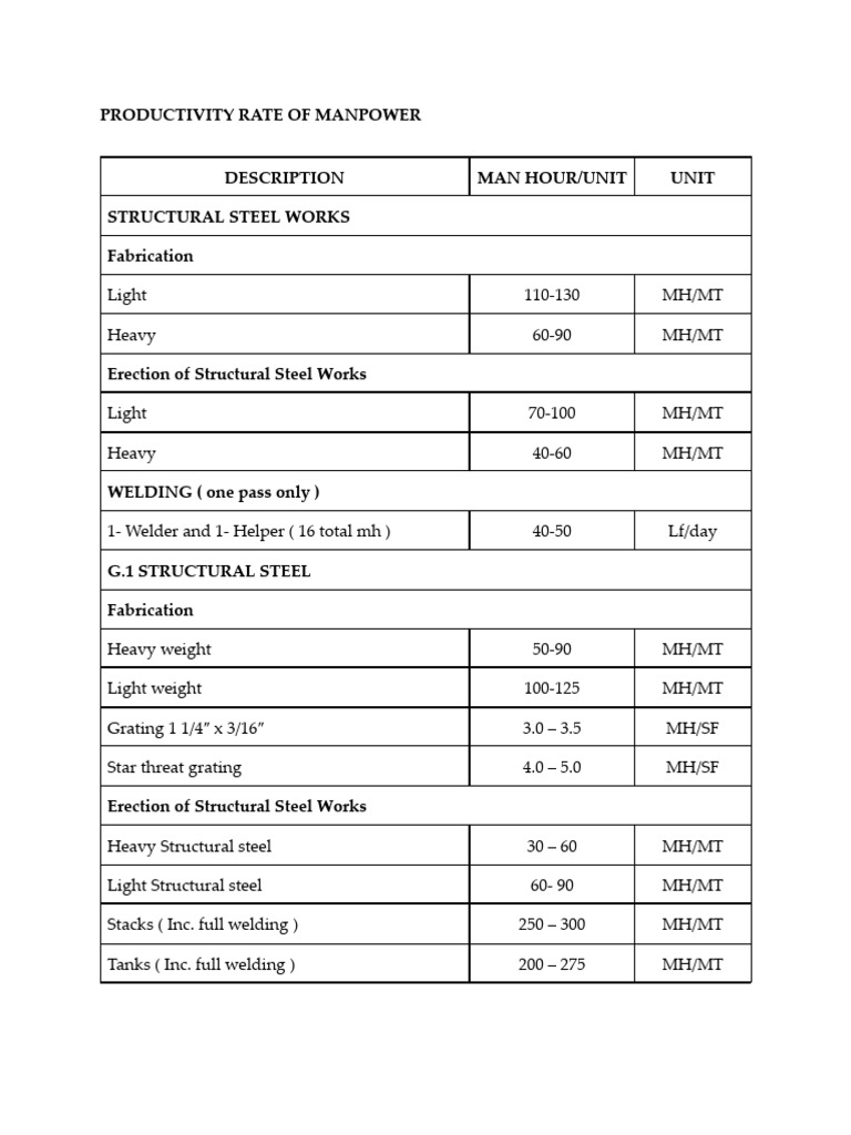 Steel Manpower Productivity Rates | PDF | Human Resource Management ...