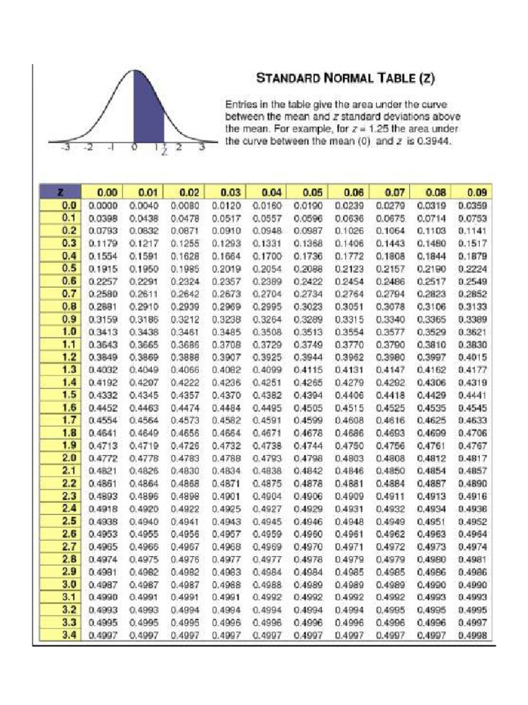 Standard Normal Z Table