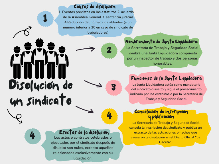 Proceso de Disolución de un Sindicato | PDF