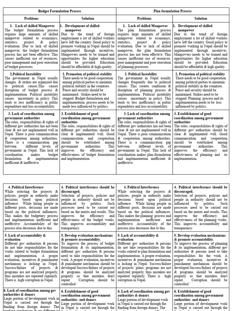 Problems and solution to budget and plan formulation pdf human