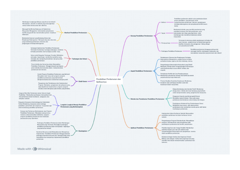 Koneksi Antar Materi Topik 3 Pdf