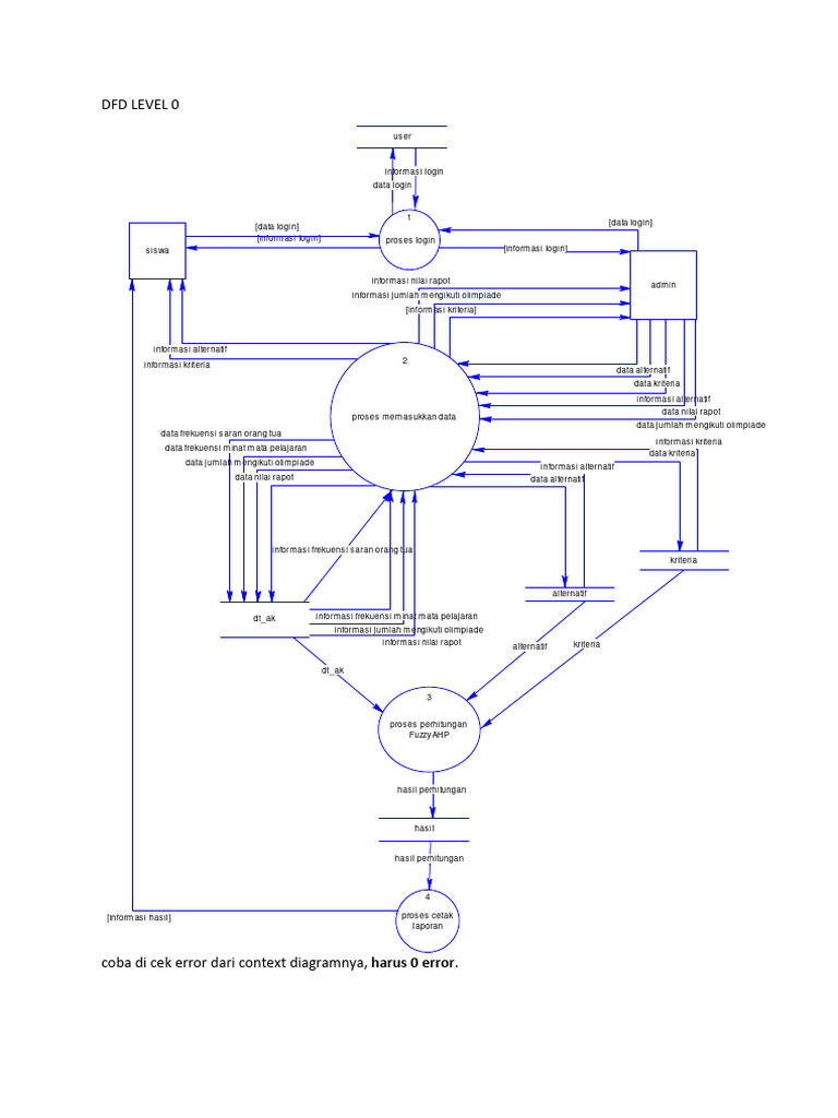 DFD Level 0 dan 1 Fuzzy AHP | PDF