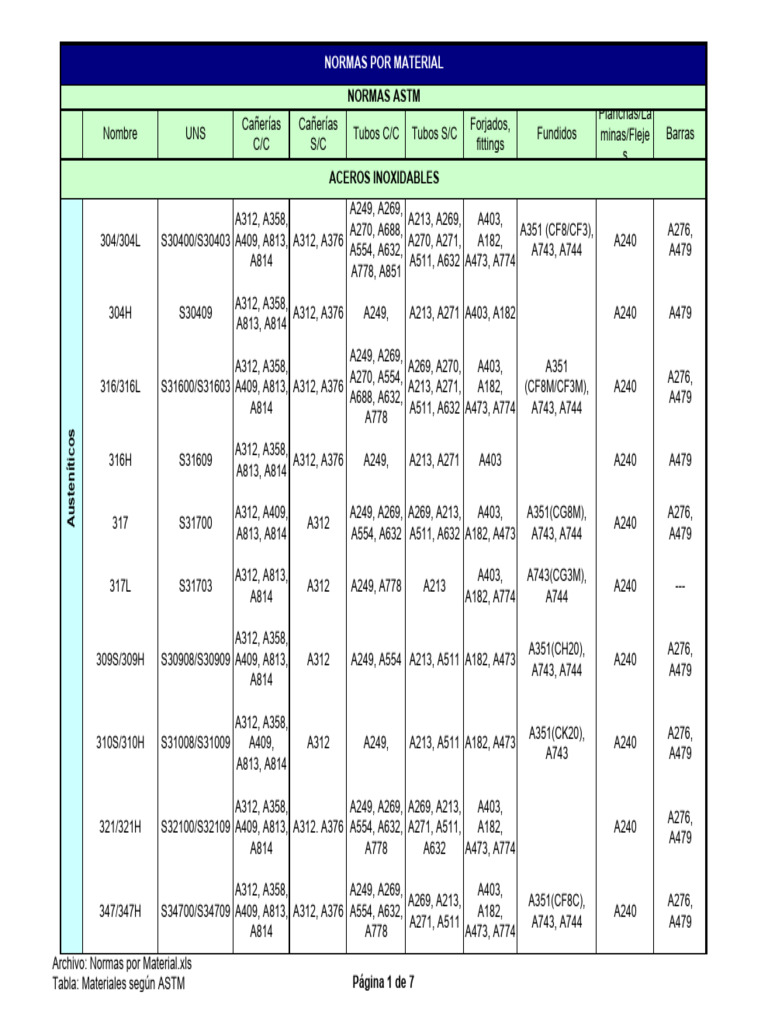 Materiales Según ASTM | Descargar gratis PDF | Metalurgia | Hierro