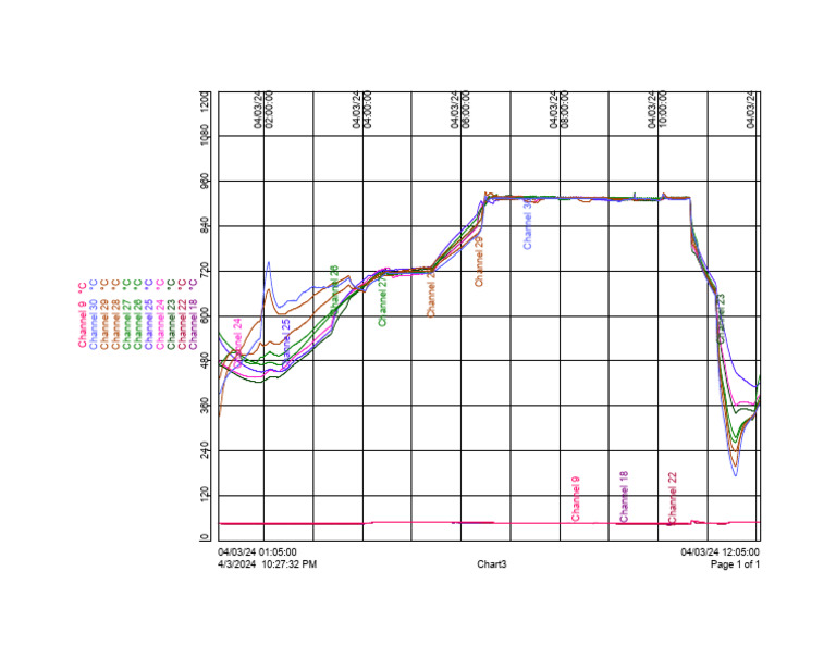 Temperature Data Analysis for Channels | PDF