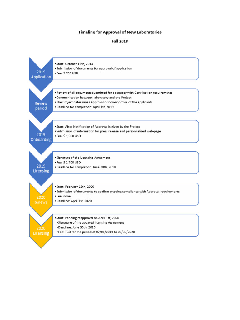 New Laboratory Approval Timeline | PDF | Finance & Money Management
