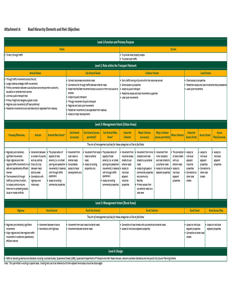 ROAD HIERARCHY DEFINITIONS visual data 5