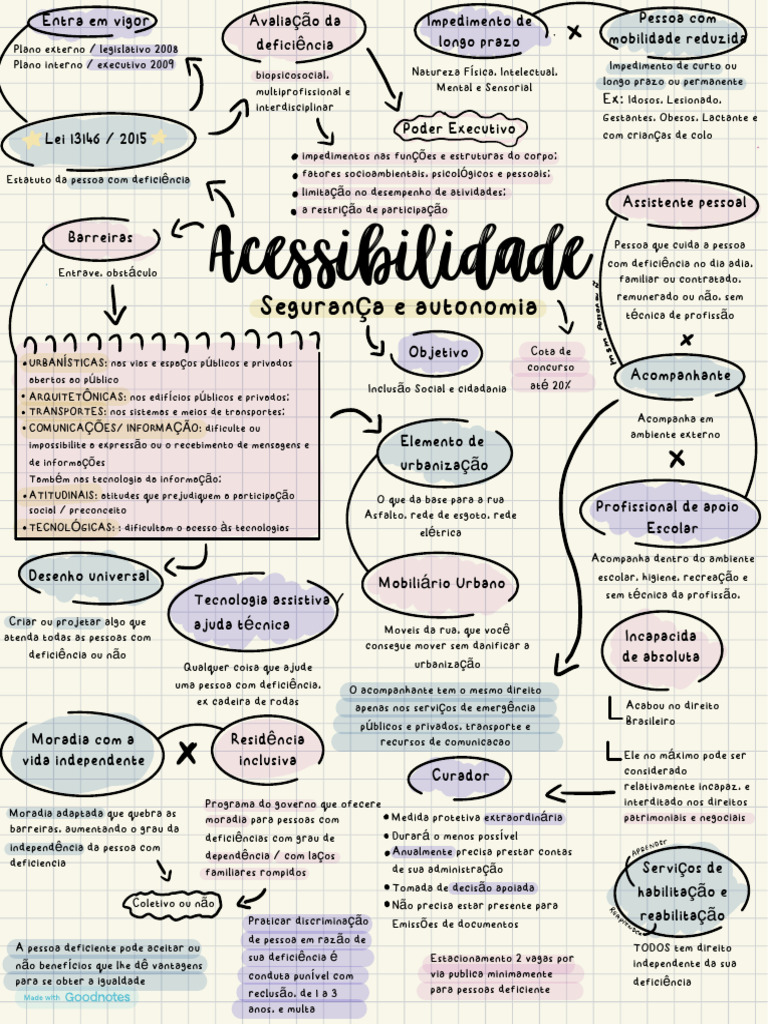 Organização e Mapas Mentais | PDF | Deficiência | Acessibilidade