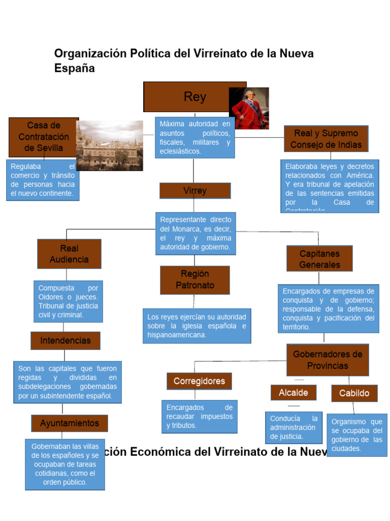 2 Procesos Del Virreinato de La Nueva España | PDF | Nueva españa | España