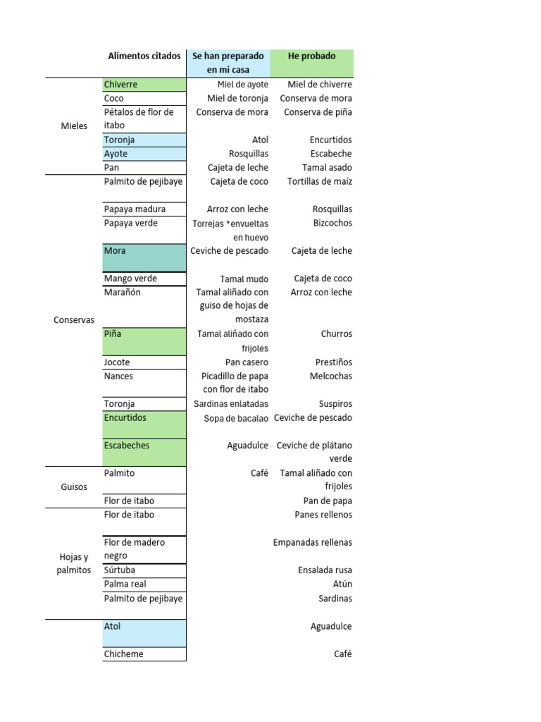 Lista de Alimentos | PDF | Maíz | Alimentos