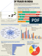 Fraud Perception in India Remains High