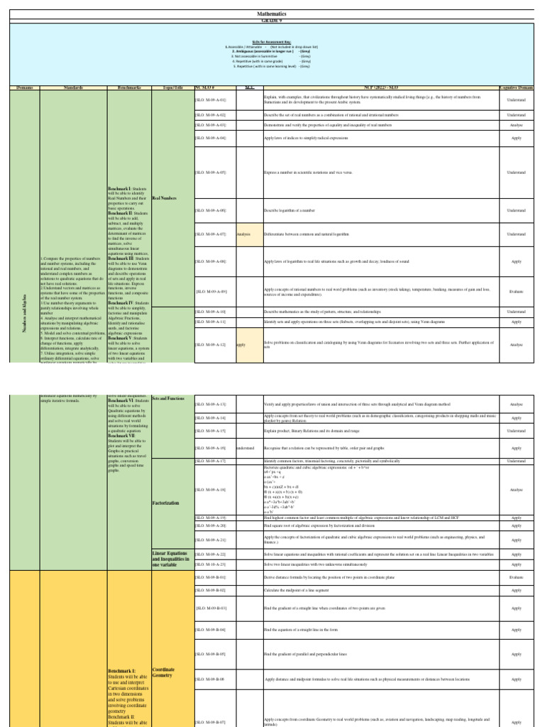 NCP Mathematics Syllabus for 9th Grade | PDF | Trigonometric Functions ...