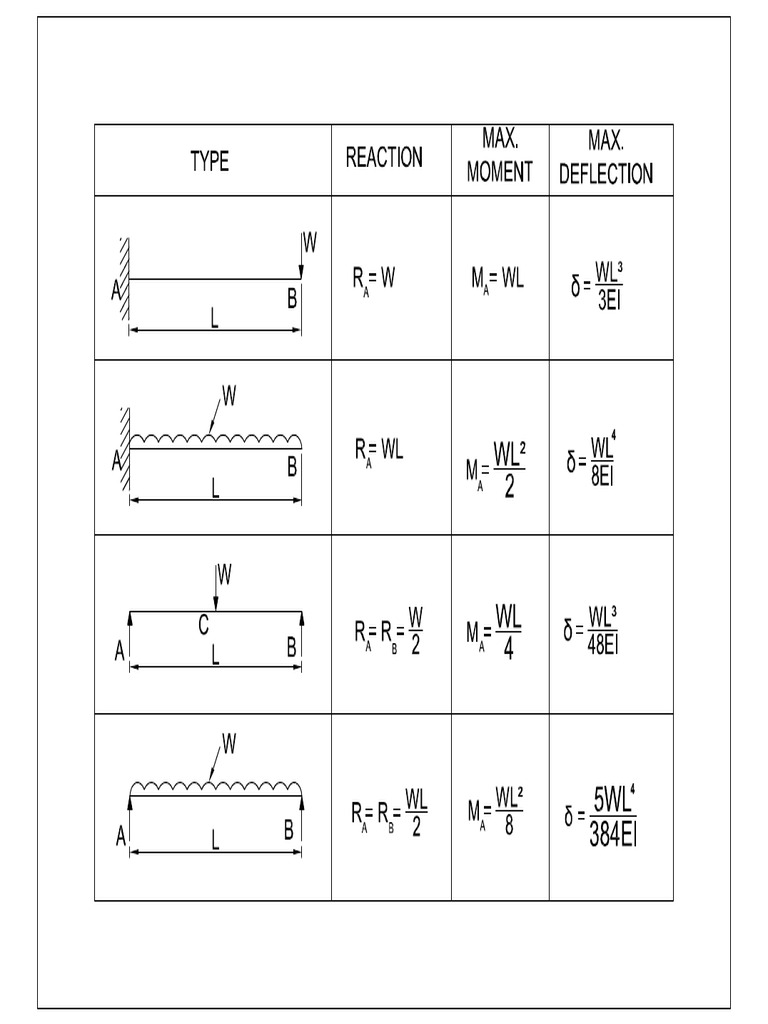 Beam Deflection & Moment | PDF
