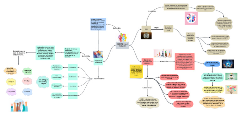 Mapa Mental Desarrollo Humano | PDF | Naciones Unidas | Relaciones