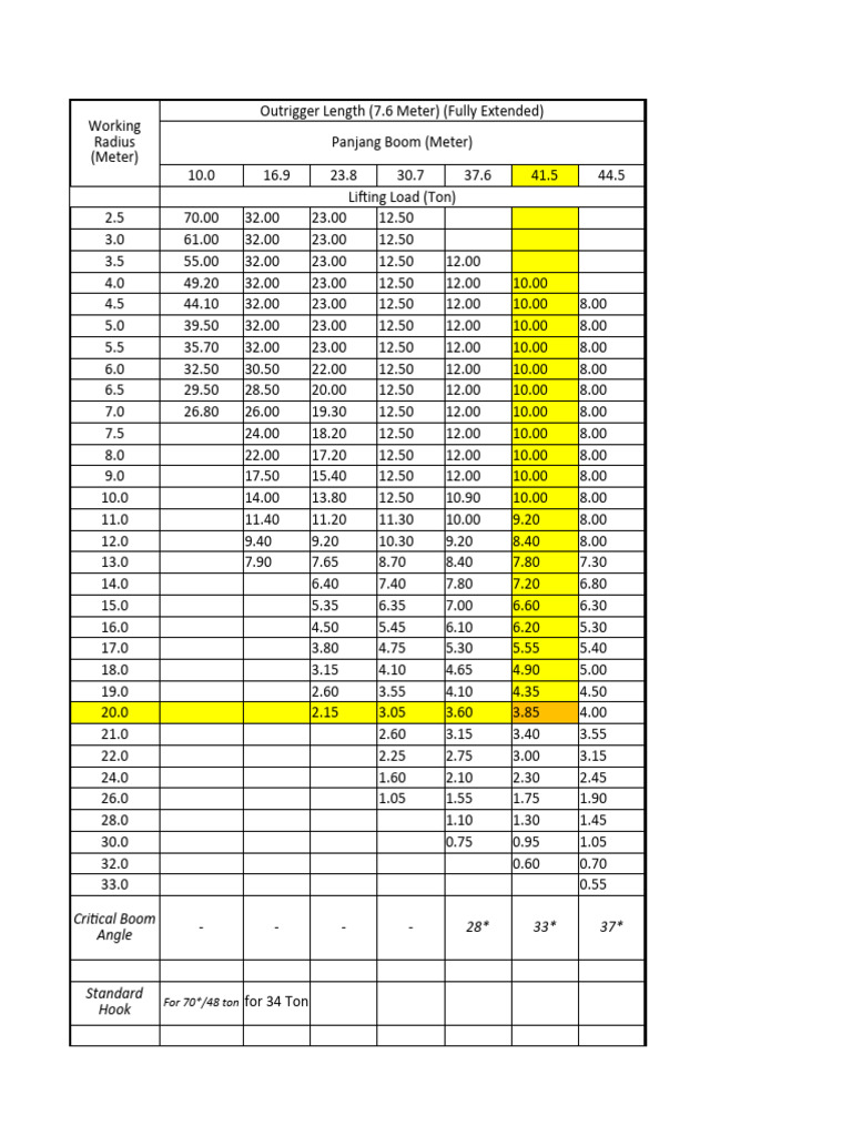 70 Ton Crane Load Chart Analysis | PDF | Crane (Machine)