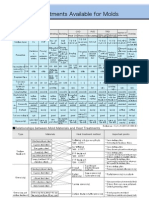 Surface Treatment Available for Molds