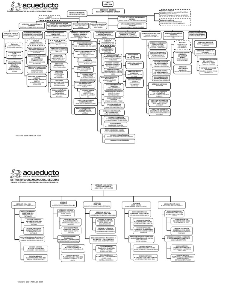 Organigrama 19 de Abril de 2024 | PDF