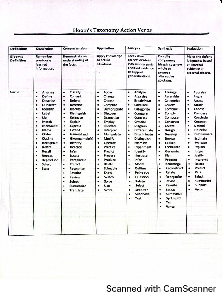 Blooms taxonomy action verbs | PDF
