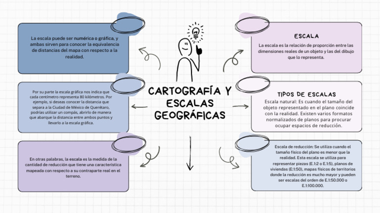 Mapa conceptual Escalas y Cartografia | PDF