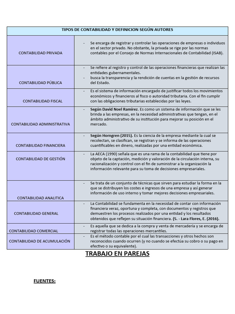 Tipos de Contabilidad y Definicion Según Autores | PDF | Contabilidad ...