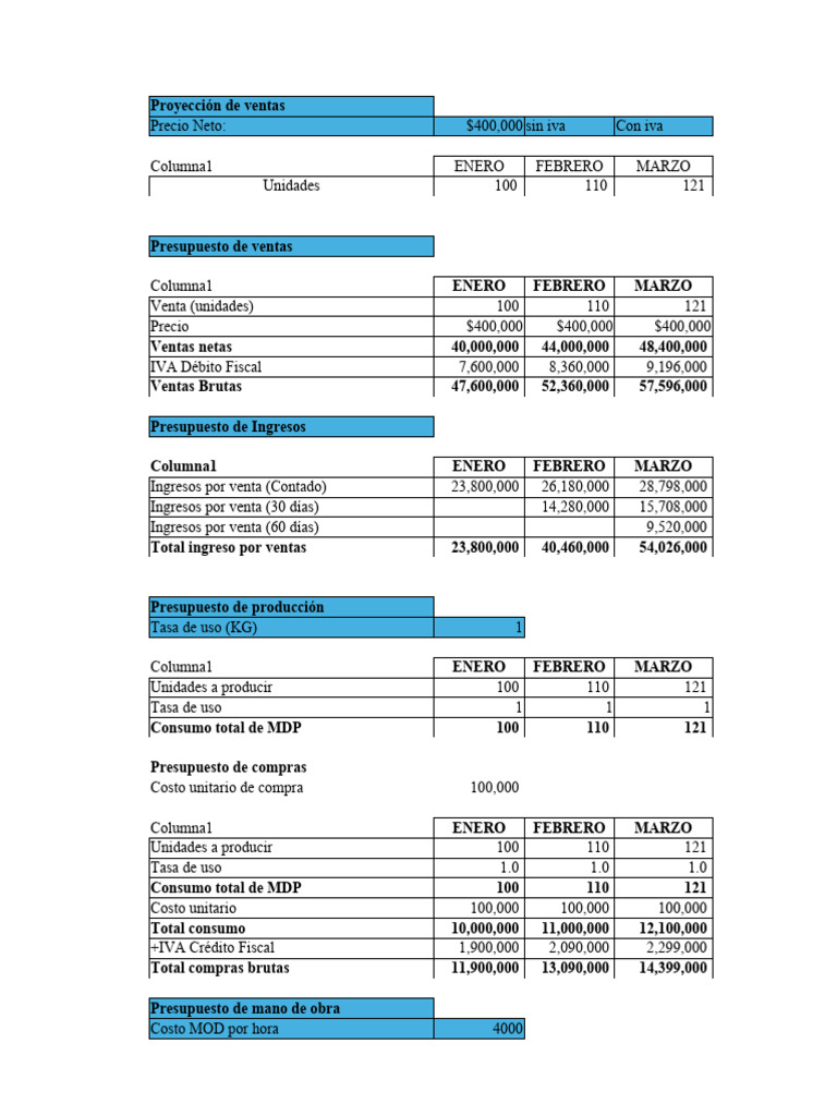 Proyección de Ventas y Presupuestos 2023 | PDF | Presupuesto | Economias