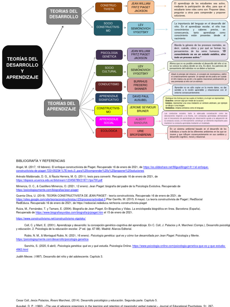 Mapa Conceptual de Las Teorías Del Desarrollo y Aprendizaje | PDF ...
